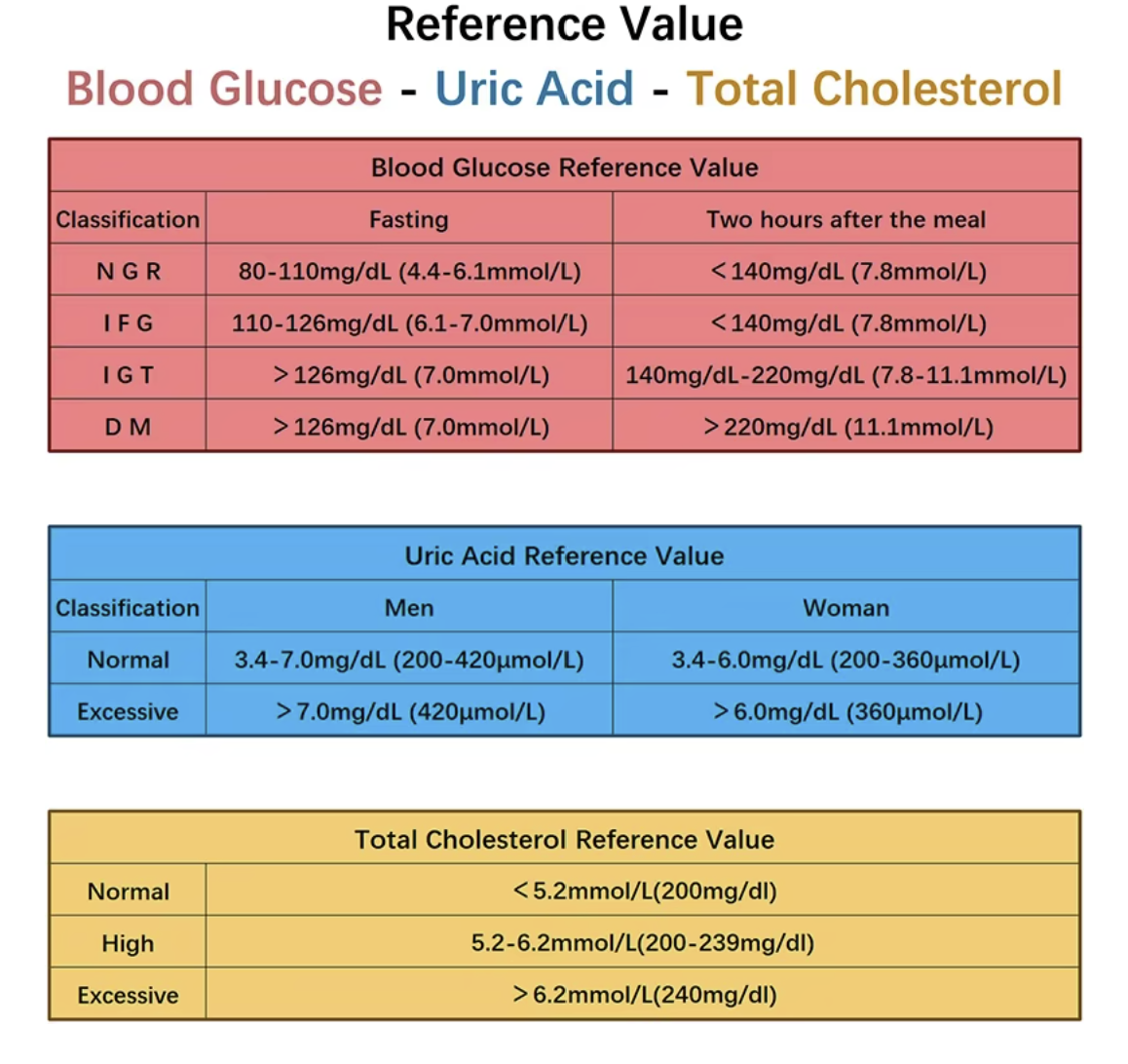 3-in-1 Blood Glucose, Cholesterol & Uric Acid Meter with Test Strips & Lancets