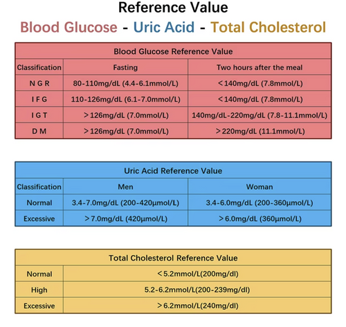 3-in-1 Blood Glucose, Cholesterol & Uric Acid Meter with Test Strips & Lancets